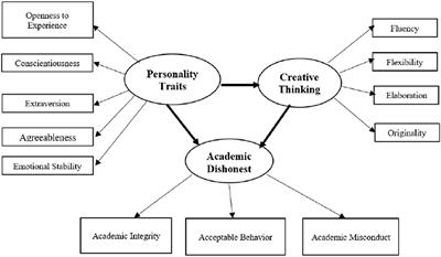 Corrigendum: Does creative thinking contribute to the academic integrity of education students?